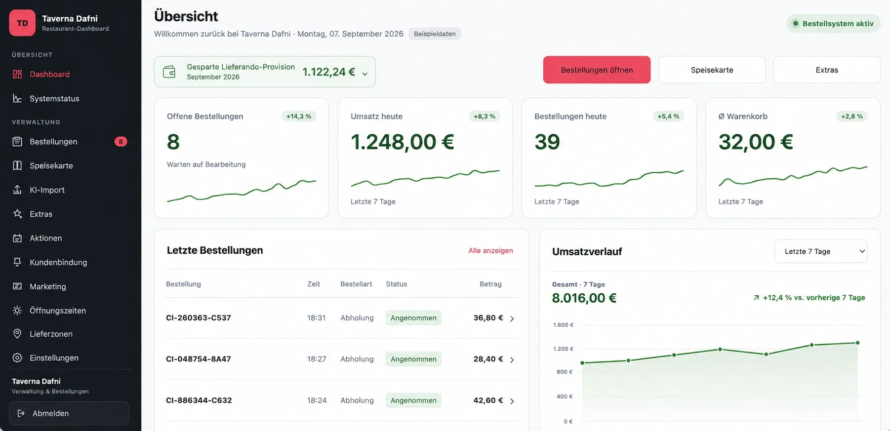 Taverna Dafni dashboard with green key figures on orders, sales and shopping cart as well as sales history. Presentation with sample data.