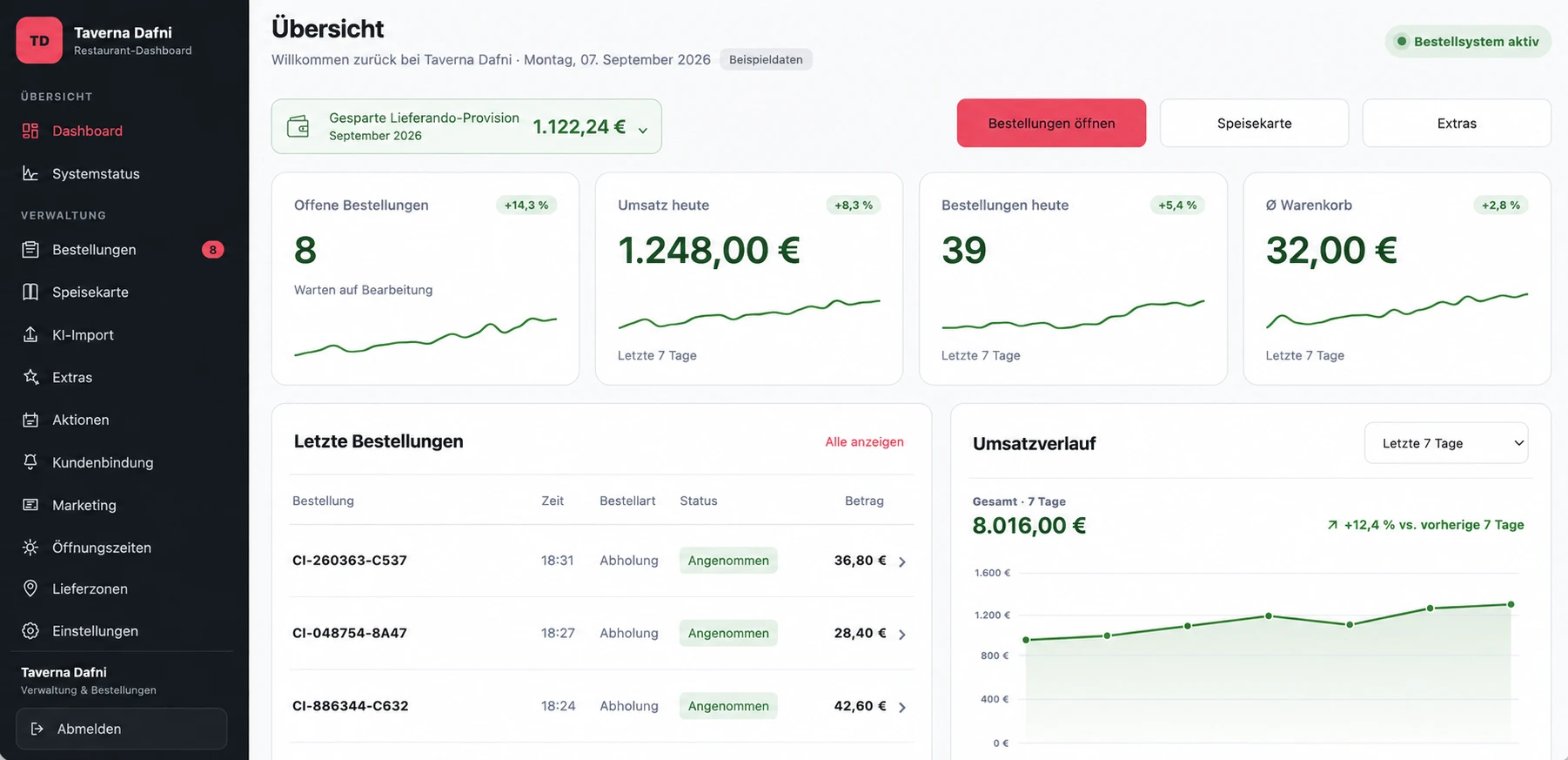 GastroSprint dashboard from Taverna Dafni with sample data: orders, sales and Lieferando commission saved.